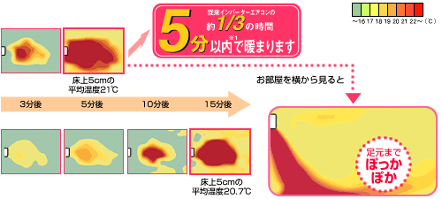 床上5cmの平均温度が20℃位になるまでの時間をわかりやすく色で説明しています。日立さんから拝借しました。