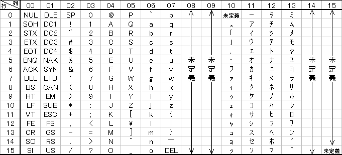 JIS X 0201 の8単位符号の文字コード表