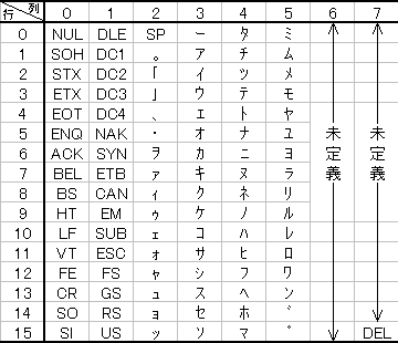 JIS X 0201 片仮名の7単位符号の文字コード表